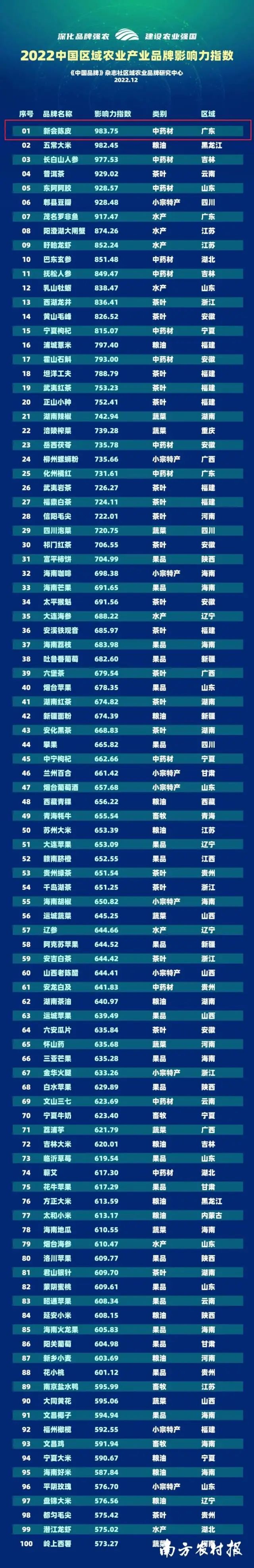 新会陈皮药食同源_新会陈皮品牌影响力_中国农产品区域品牌
