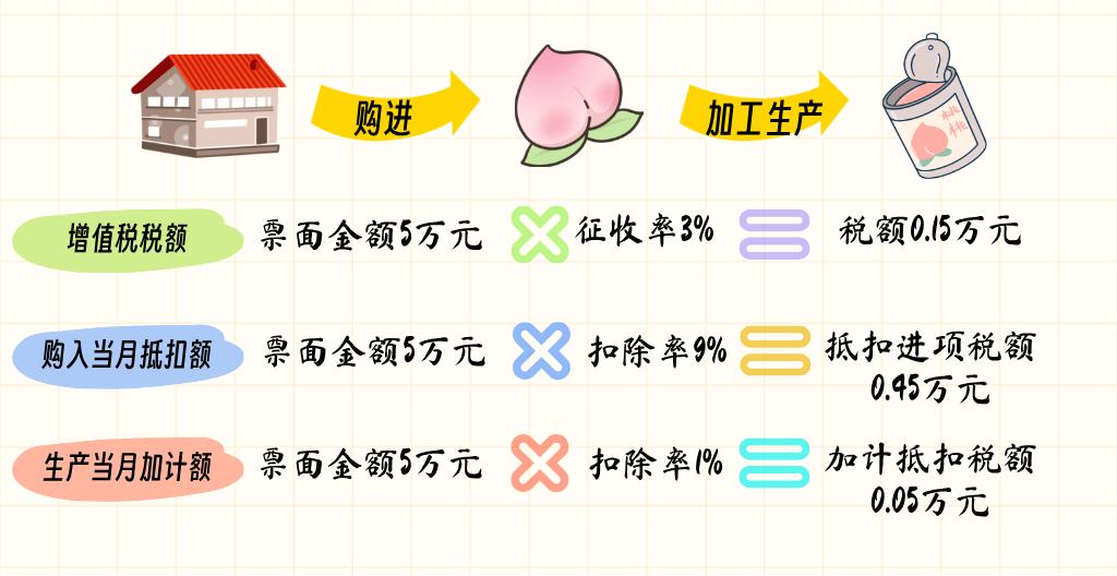 农产品增值税处理_企业购进农产品增值税抵扣_农产品抵扣增值税规定
