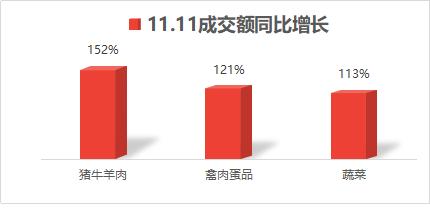 京东11.11农产品销售大数据：线上热销，95后与65后成增长主力