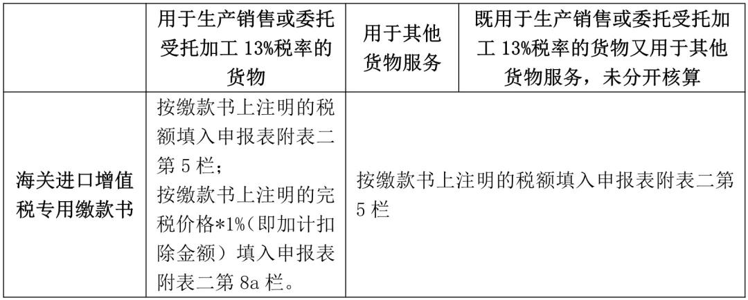 一般纳税人购进农产品进项税额计算方法_购进农产品怎么抵扣_一般纳税人农产品海关进口增值税专用缴款书抵扣申报