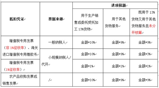 计算抵扣进项税额方法_农产品进项税额抵扣凭证_购进农产品怎么抵扣