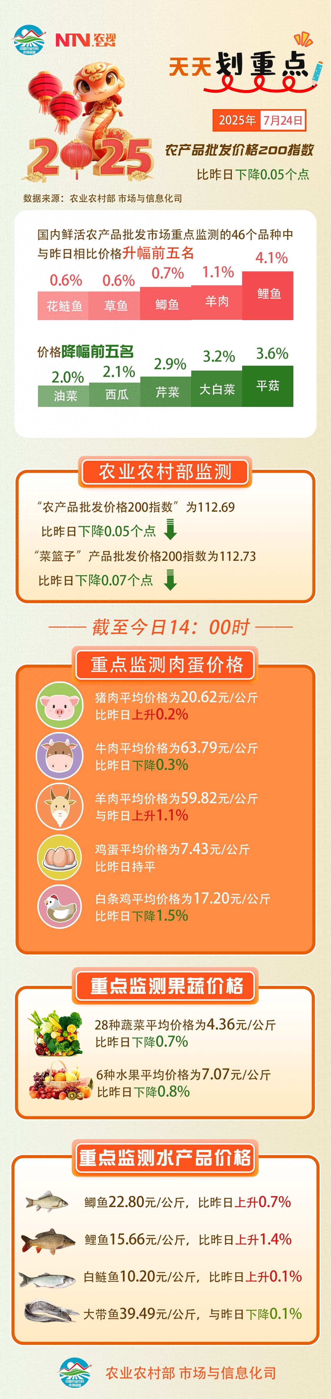 农产品批发价格200指数_菜篮子产品批发价格指数_农产品检测费用多少