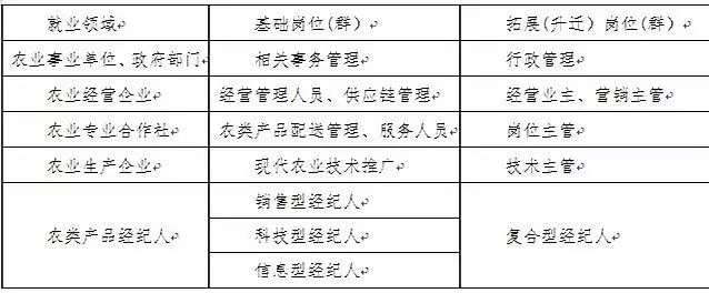 现代农产品流通_农产品流通与管理专业_杭州万向职业技术学院农产品流通与管理