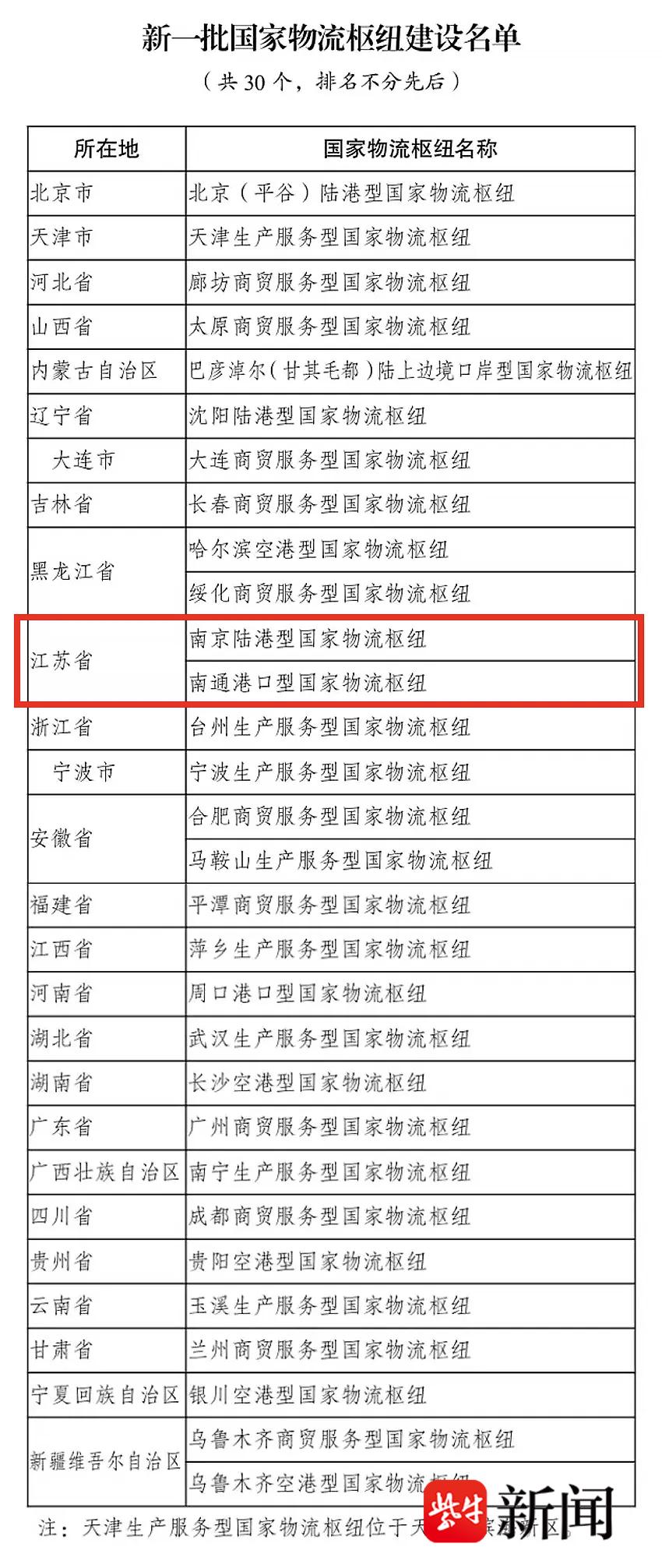 南京国家物流枢纽_华东农产品物流中心_江苏国家物流枢纽建设
