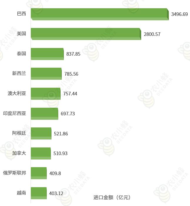 北京农产品出口额占北京市总出口额比重_中国农产品进出口总额排名_中国农产品主要进口来源地排名