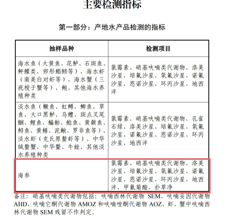 国家水生动物疫病监测计划_2024年国家产地水产品兽药残留监控计划_农产品检测计划