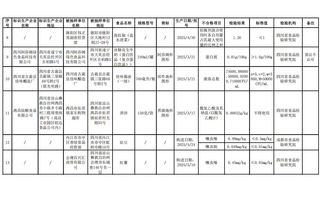 食品安全监督抽检不合格食品_四川农产品质量检验_食品添加剂违规使用农兽药残留超标
