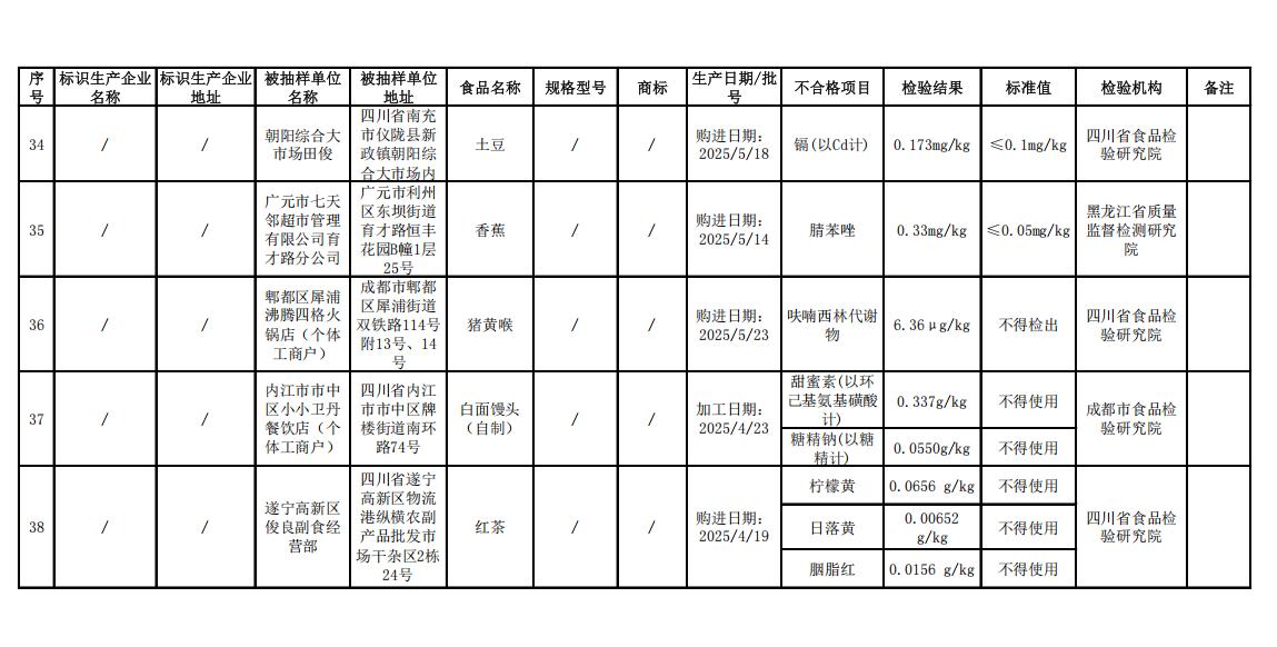 食品添加剂违规使用农兽药残留超标_四川农产品质量检验_食品安全监督抽检不合格食品
