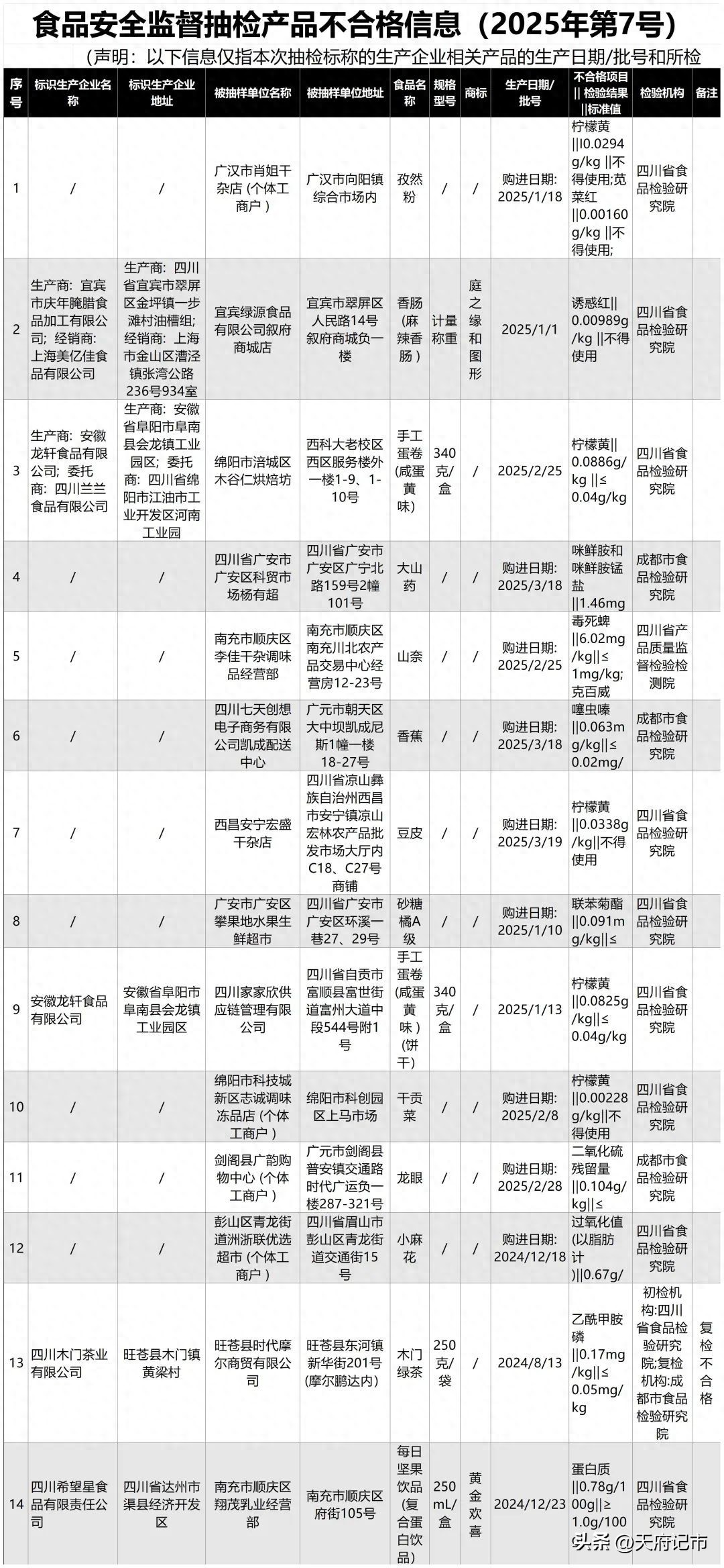 四川农产品质量检验_食品添加剂违规使用抽检_四川食品安全抽检不合格产品
