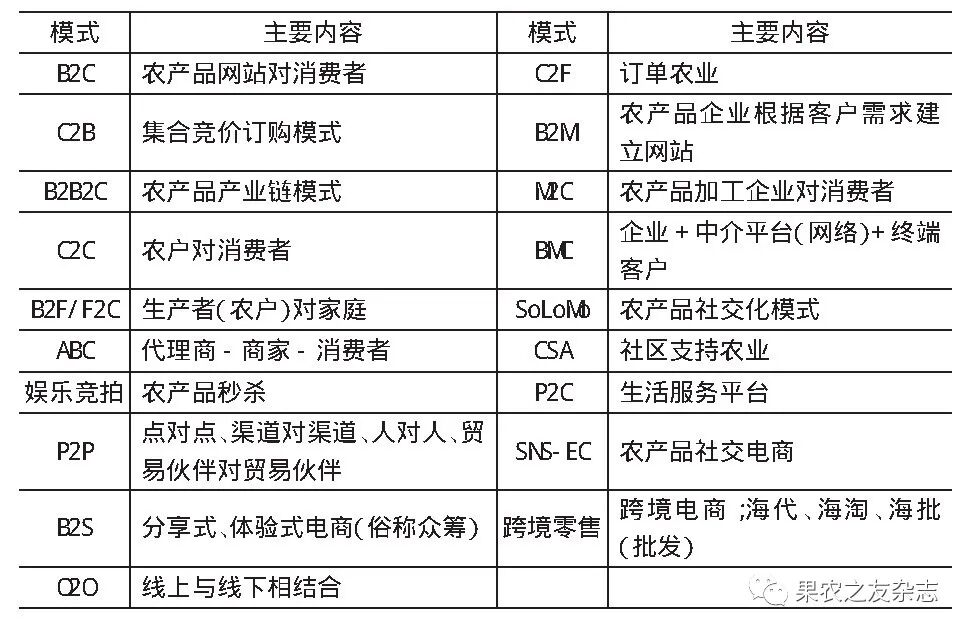 农产品电商B2B与B2C模式_农产品 网络营销策略_农产品电商平台IP化运营