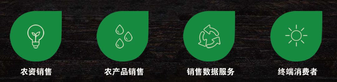 农产品供应链数字化_三农电商商业计划书_农产品电子商务计划书