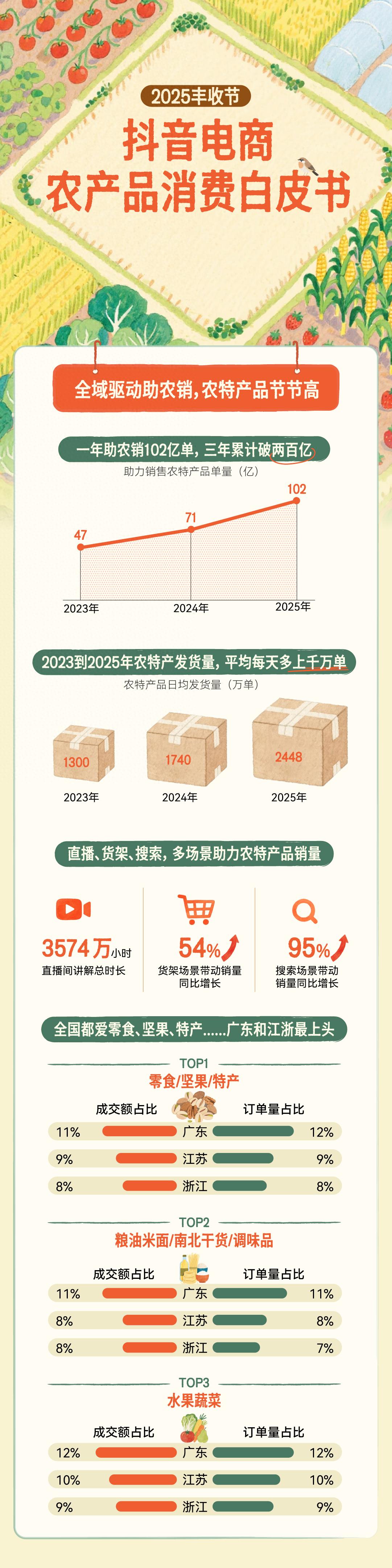 抖音电商农产品消费白皮书_2025丰收节助农数据_农产品营销策划方案
