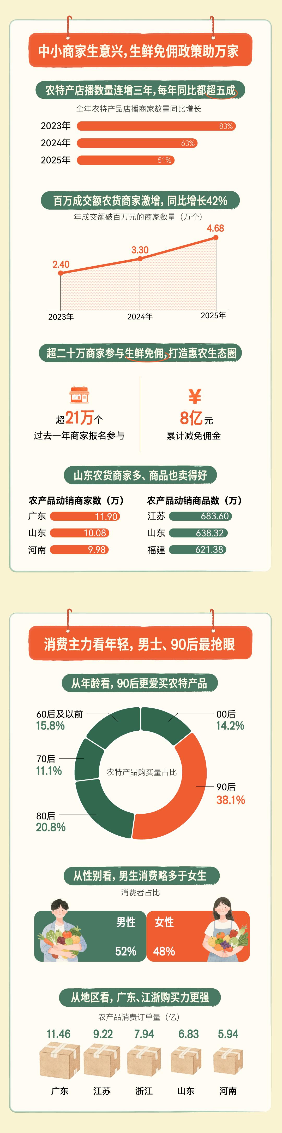 抖音电商农产品消费白皮书_农产品营销策划方案_2025丰收节助农数据