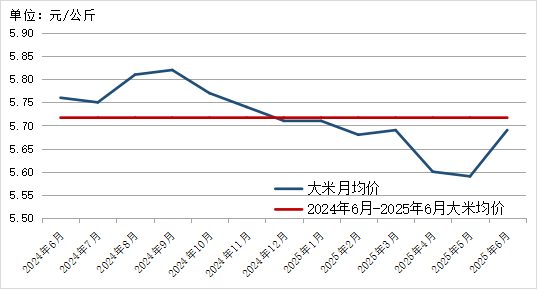 2025年6月贵州省农产品批发市场价格监测月报，粮油肉禽蛋菜果价格详情