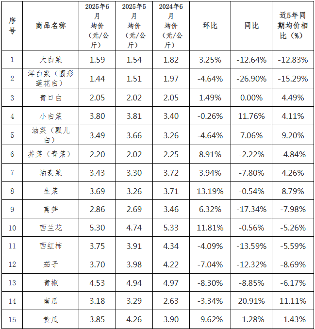 2025年农产品批发市场100强_贵州省农产品批发市场价格监测月报 2025年6月_贵州省农产品价格走势分析