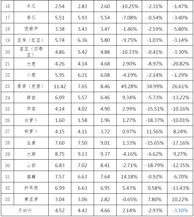 贵州省农产品批发市场价格监测月报 2025年6月_贵州省农产品价格走势分析_2025年农产品批发市场100强