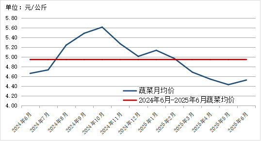 2025年农产品批发市场100强_贵州省农产品批发市场价格监测月报 2025年6月_贵州省农产品价格走势分析