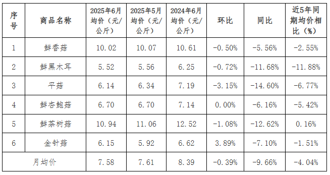贵州省农产品价格走势分析_贵州省农产品批发市场价格监测月报 2025年6月_2025年农产品批发市场100强