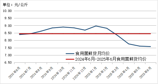 贵州省农产品批发市场价格监测月报 2025年6月_贵州省农产品价格走势分析_2025年农产品批发市场100强