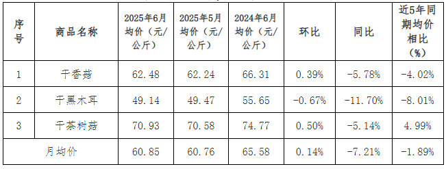 贵州省农产品批发市场价格监测月报 2025年6月_贵州省农产品价格走势分析_2025年农产品批发市场100强