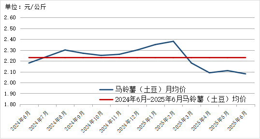 2025年农产品批发市场100强_贵州省农产品价格走势分析_贵州省农产品批发市场价格监测月报 2025年6月