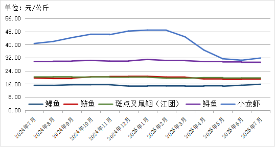 贵州省农产品批发市场价格监测月报 2025年7月_贵州省农产品价格趋势分析_2025年农产品批发市场100强