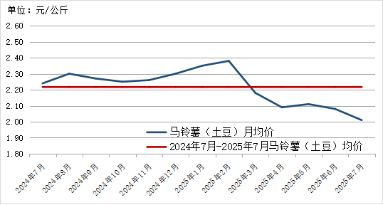 贵州省农产品批发市场价格监测月报 2025年7月_贵州省农产品价格趋势分析_2025年农产品批发市场100强