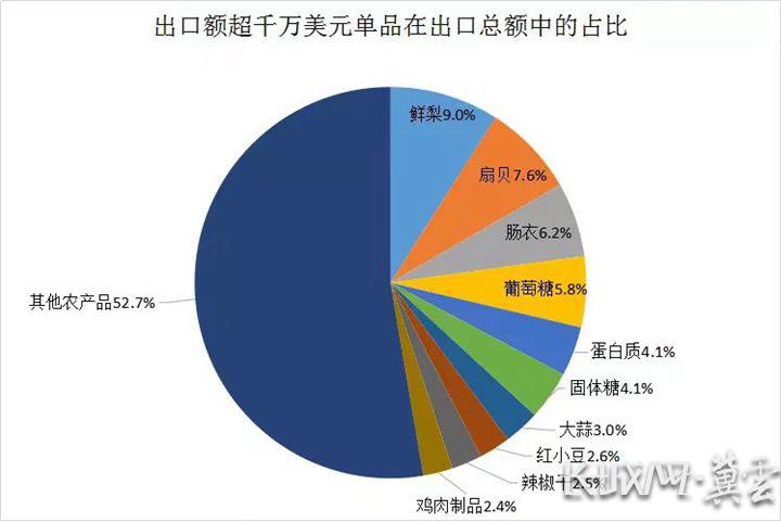 河北省农产品出口情况分析_河北省农产品出口额_河北省农产品进出口增长