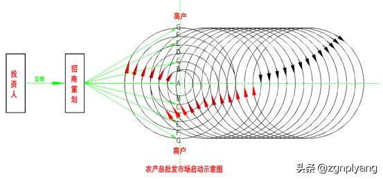 农产品批发市场形成演变规律_农产品批发市场网_第一代农产品批发市场
