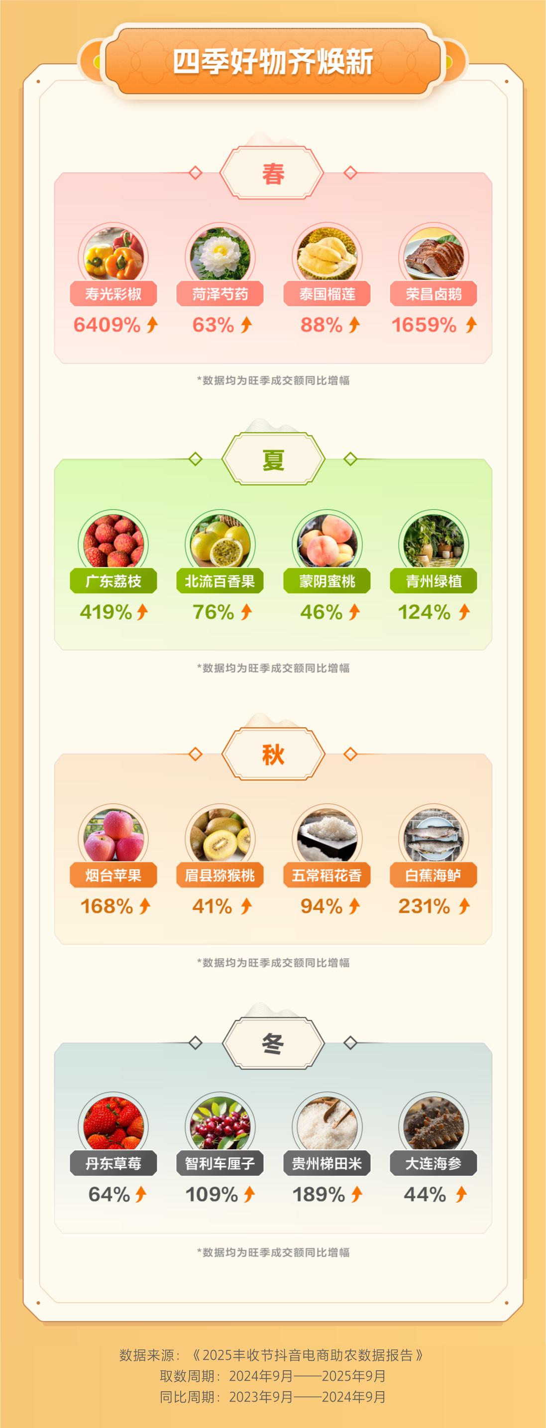 抖音电商农产品消费白皮书_平台农特产品销售情况_农产品品牌之路
