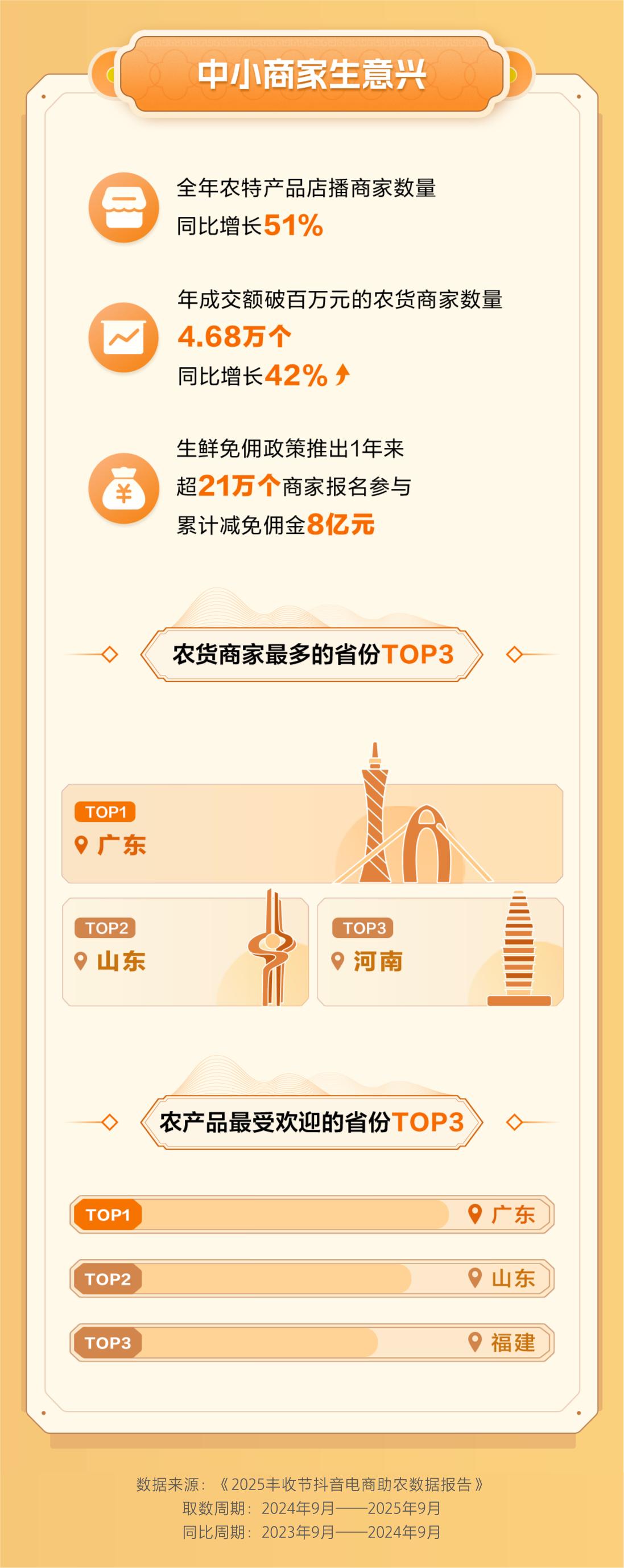 农产品品牌之路_抖音电商农产品消费白皮书_平台农特产品销售情况