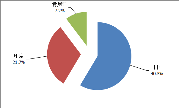 中国茶叶出口主要品种国家_中国茶叶种植面积产量排名_中国农产品贸易的现状