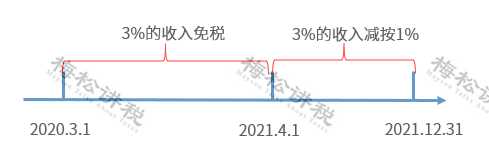 免税农产品如何税务局申请免税_工资未发先报个税_小规模纳税人开票政策