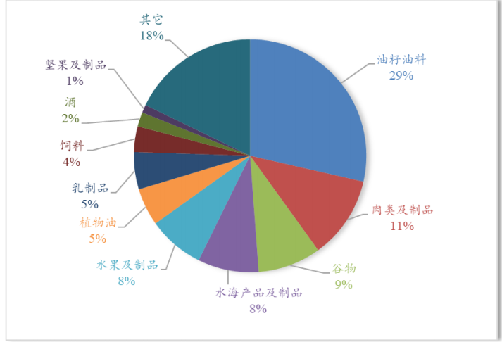 2023年中国农产品进出口总额分析_中国农产品出口市场排名及趋势_广西农产品贸易网官网