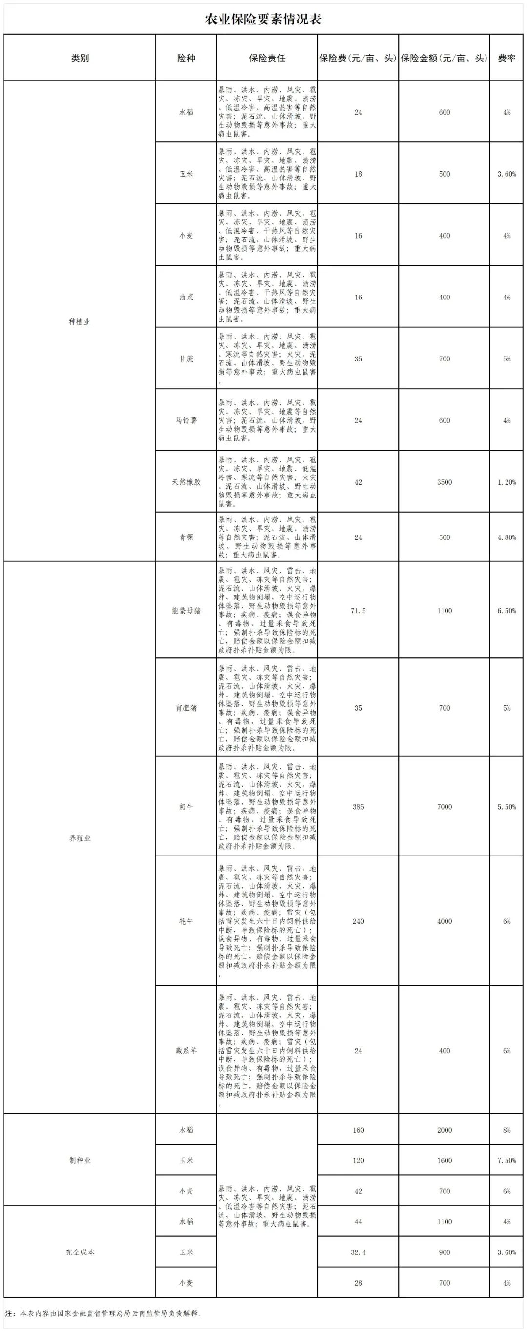 云南省农业保险高质量发展_农产品补贴_云南省中央财政保费补贴农产品保险工作方案