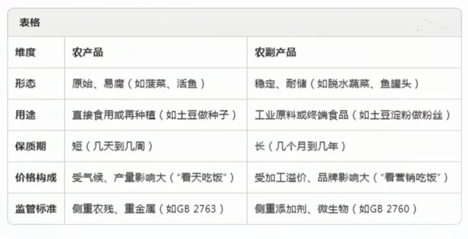 初级农产品需要qs吗_农产品_农副产品加工