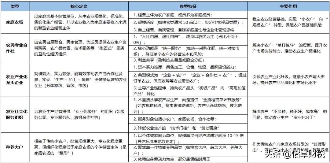 农产品最新税率_新型农业经营主体分类_新型农业经营主体政策支持