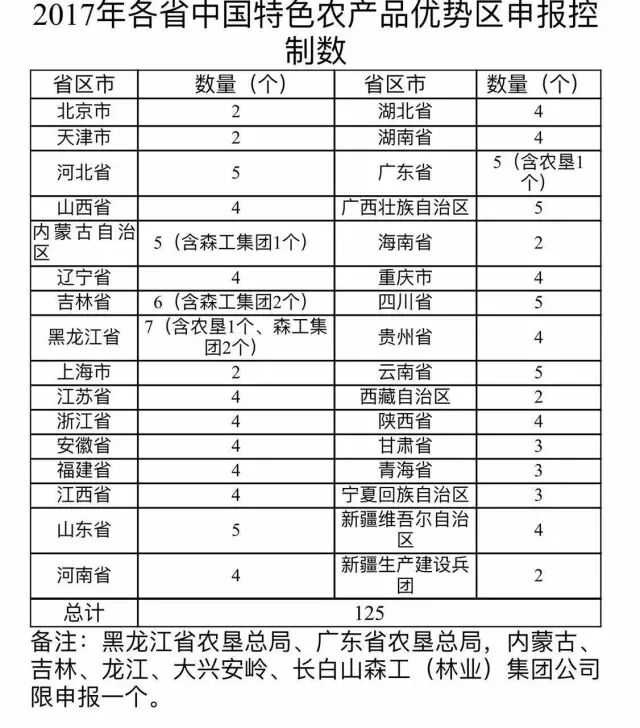 中国特色农产品优势区申报条件_我国优势农产品_农业部发布特优区认定通知