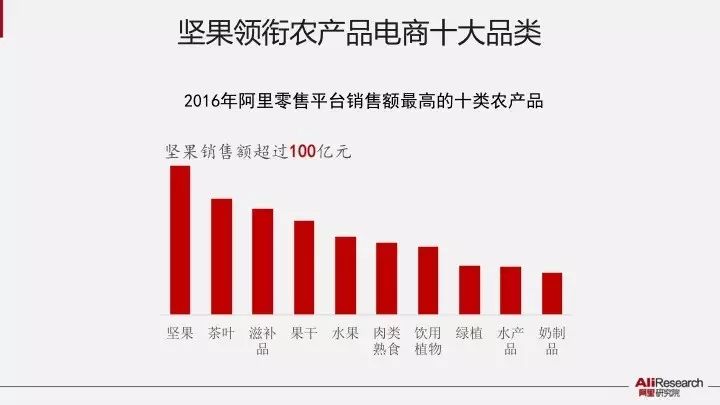 农产品电子商务专业_中国农产品电子商务峰会 阿里研究院 农产品电商50强县