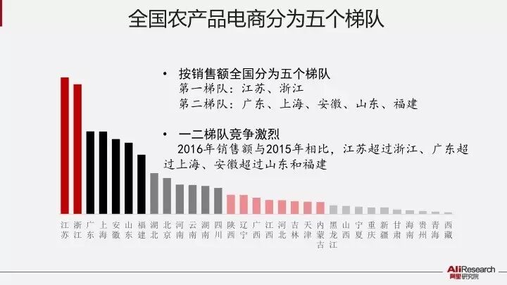 中国农产品电子商务峰会 阿里研究院 农产品电商50强县_农产品电子商务专业