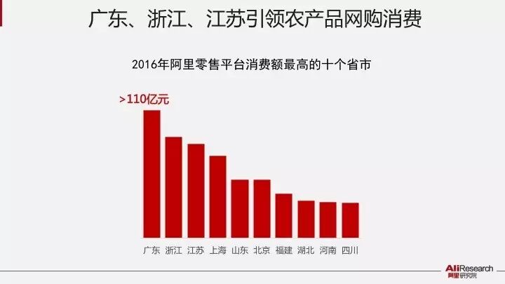 中国农产品电子商务峰会 阿里研究院 农产品电商50强县_农产品电子商务专业