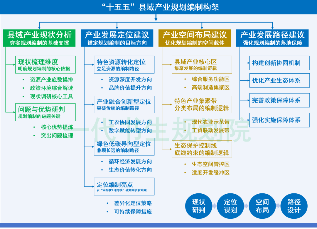 十五五县域产业规划编制构架研究：现状分析与发展建议要点