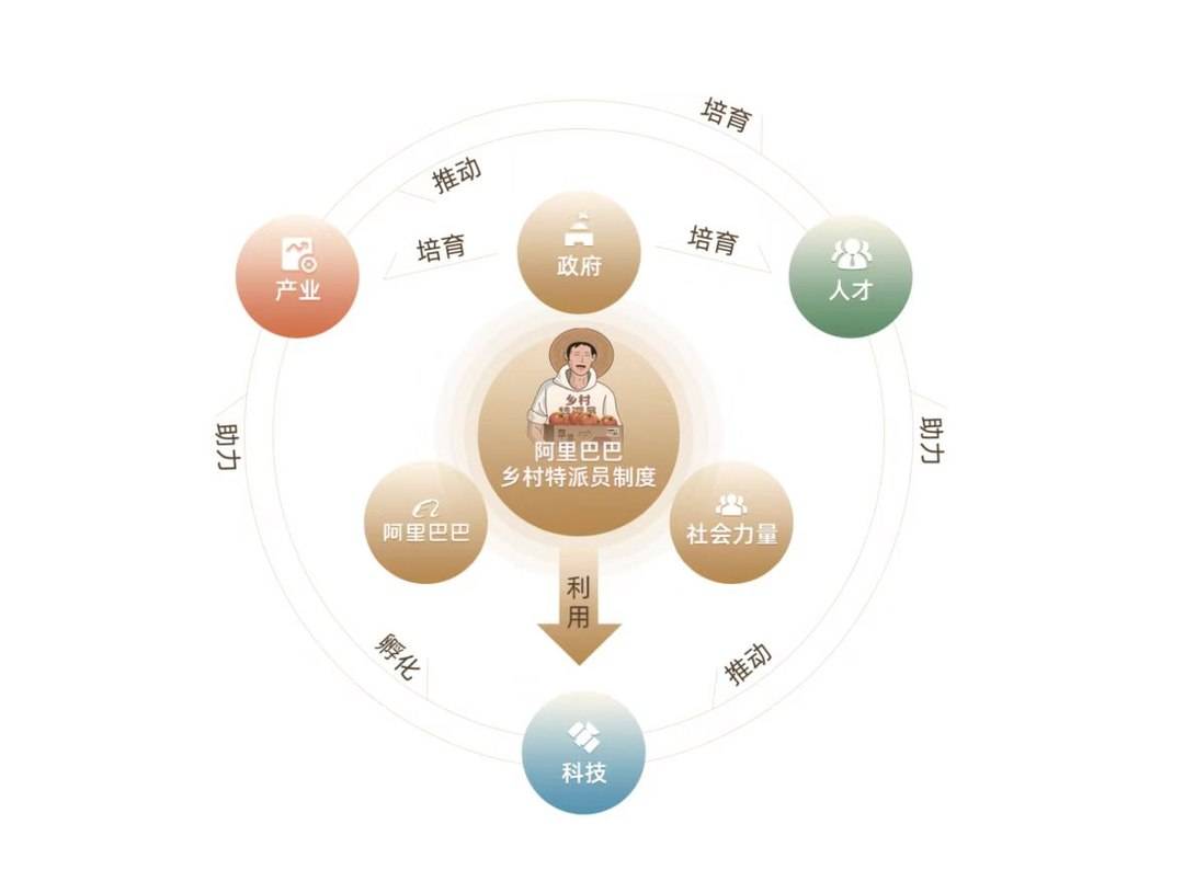 电商助力乡村振兴模式创新_数商兴农产业人才科技_农产品网上销售
