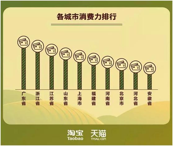 淘宝特色农产品销售排名_淘宝农产品怎么发布_中西部省份农产品电商发展