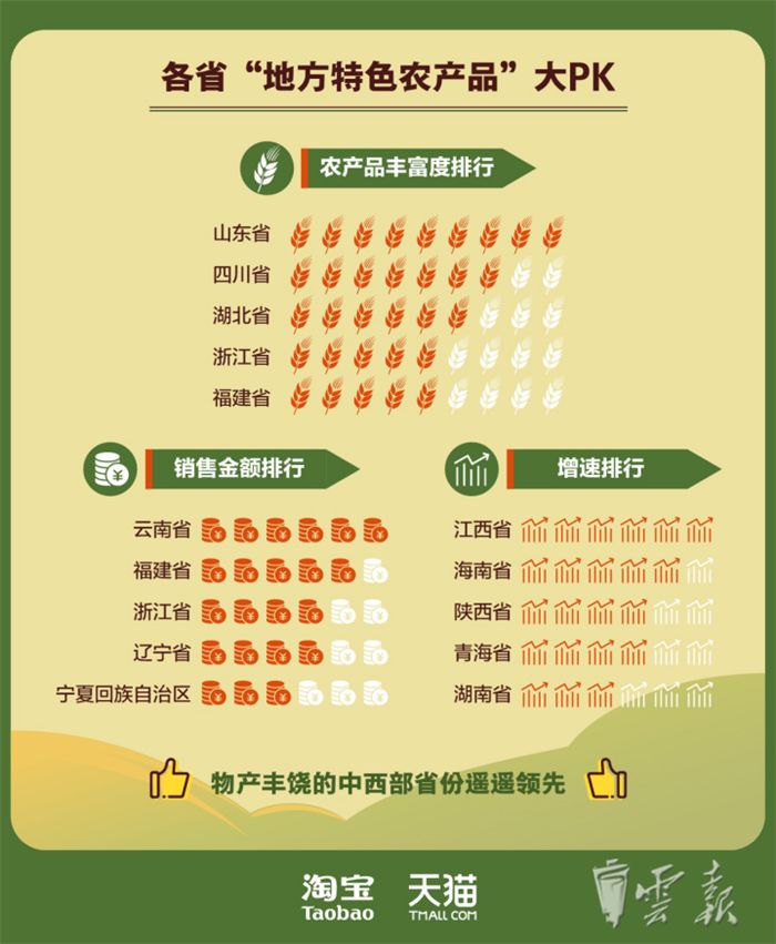 淘宝特色农产品销售排行_云南农产品入淘数量全国第一_淘宝农产品怎么发布