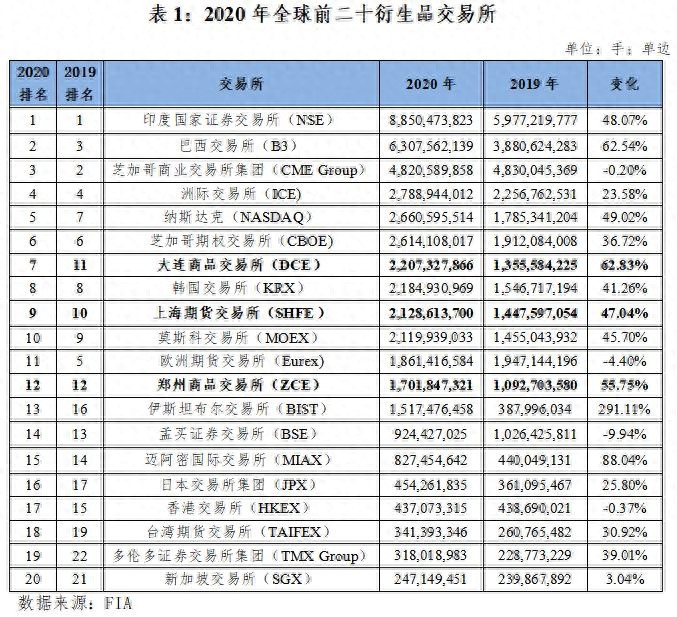 2020年中国期货市场成交量_农产品期货市场的功能_中国期货市场全球排名