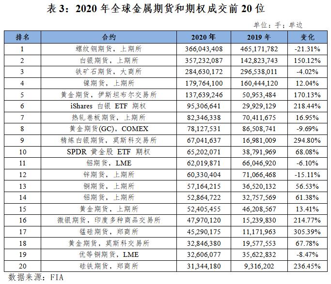 中国期货市场全球排名_农产品期货市场的功能_2020年中国期货市场成交量