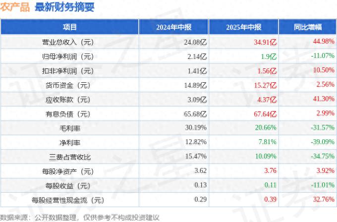 农产品2025年中报营收上升但利润下降，各项指标表现一般？