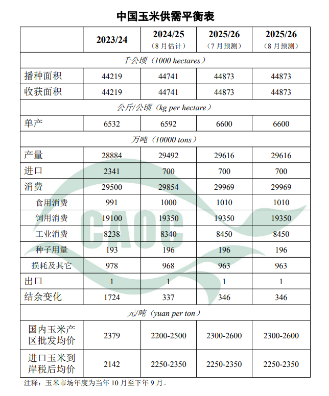 中华粮网欲成粮食行业权威服务商，8月玉米供需形势分析