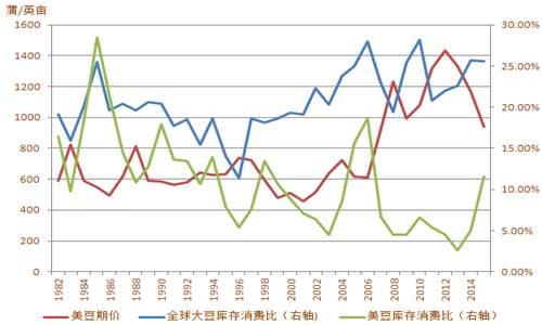 全球大豆库存高企_豆粕市场分析_农产品库存